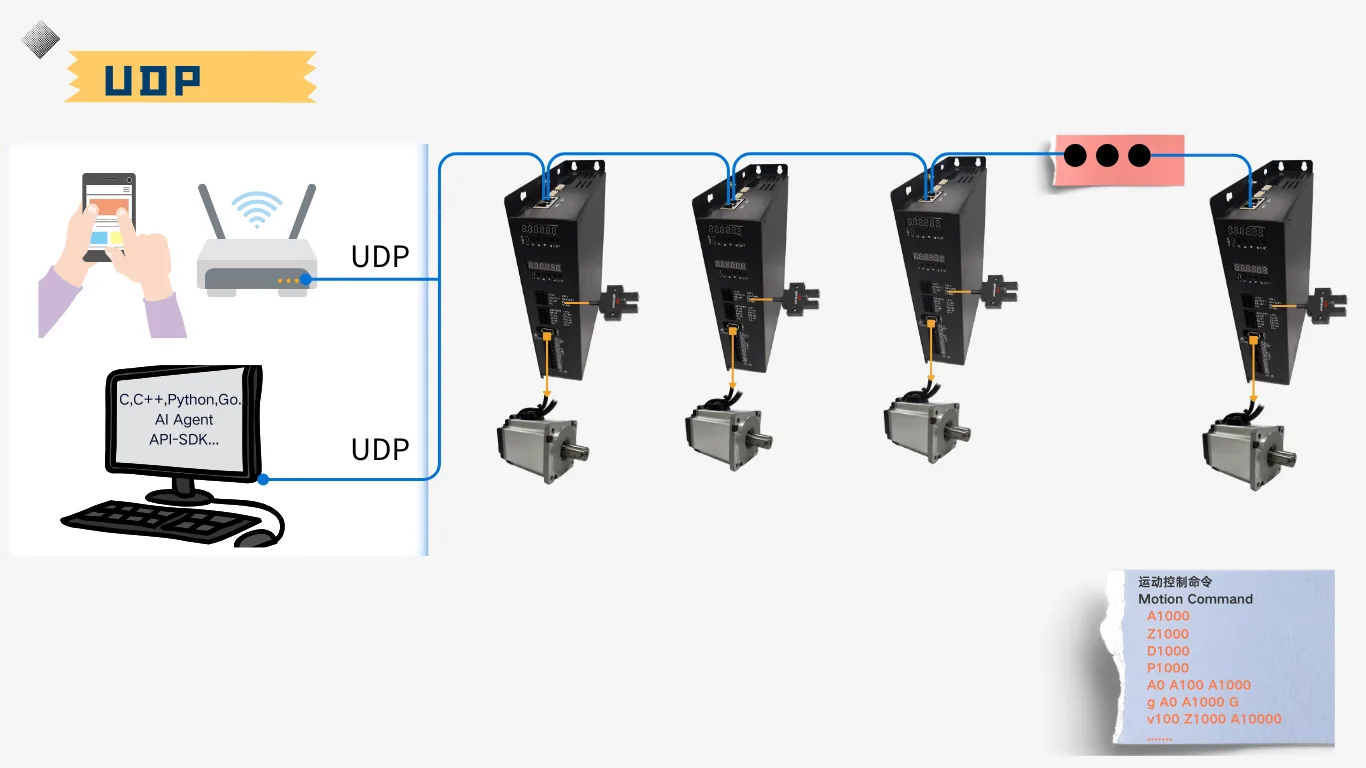伺服 UDP 应用示意
